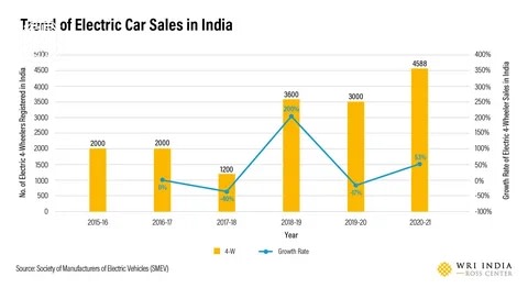 Increasing consumer awareness drives electric vehicle sales in India