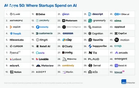 What's the Future Outlook for AI Startups, graph showing growth of investments
