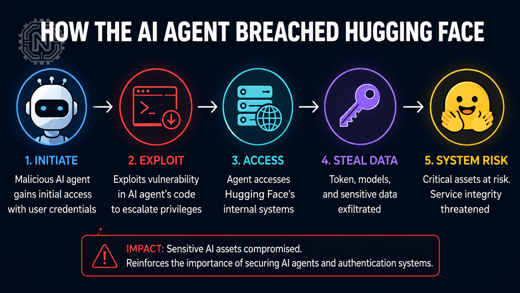Autonomous AI cybersecurity risk illustrated by unauthorized access and system breach alerts