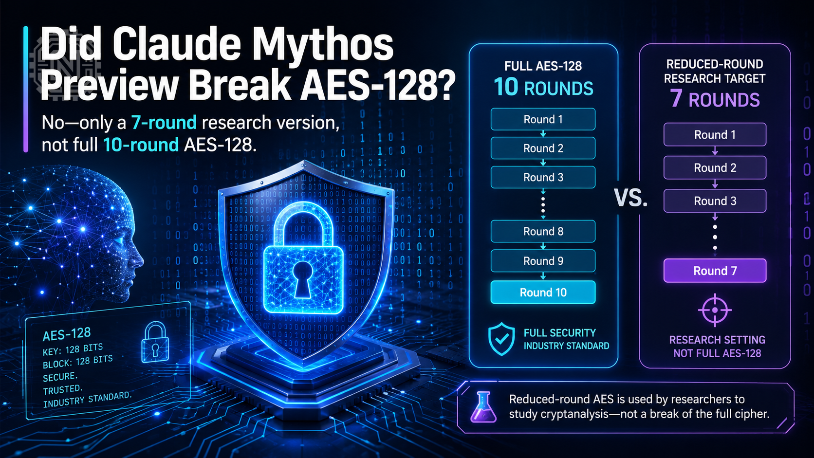Abstract cybersecurity visualization comparing seven-round AES-128 research with the full ten-round cipher